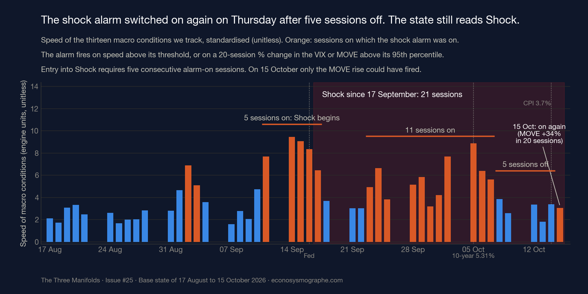 The shock alarm, session by session — Issue #25
