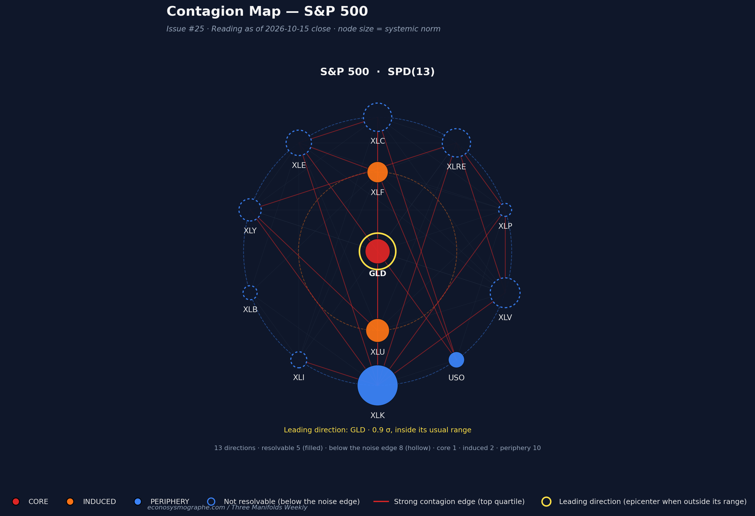Contagion map, S&P 500 — Issue #25