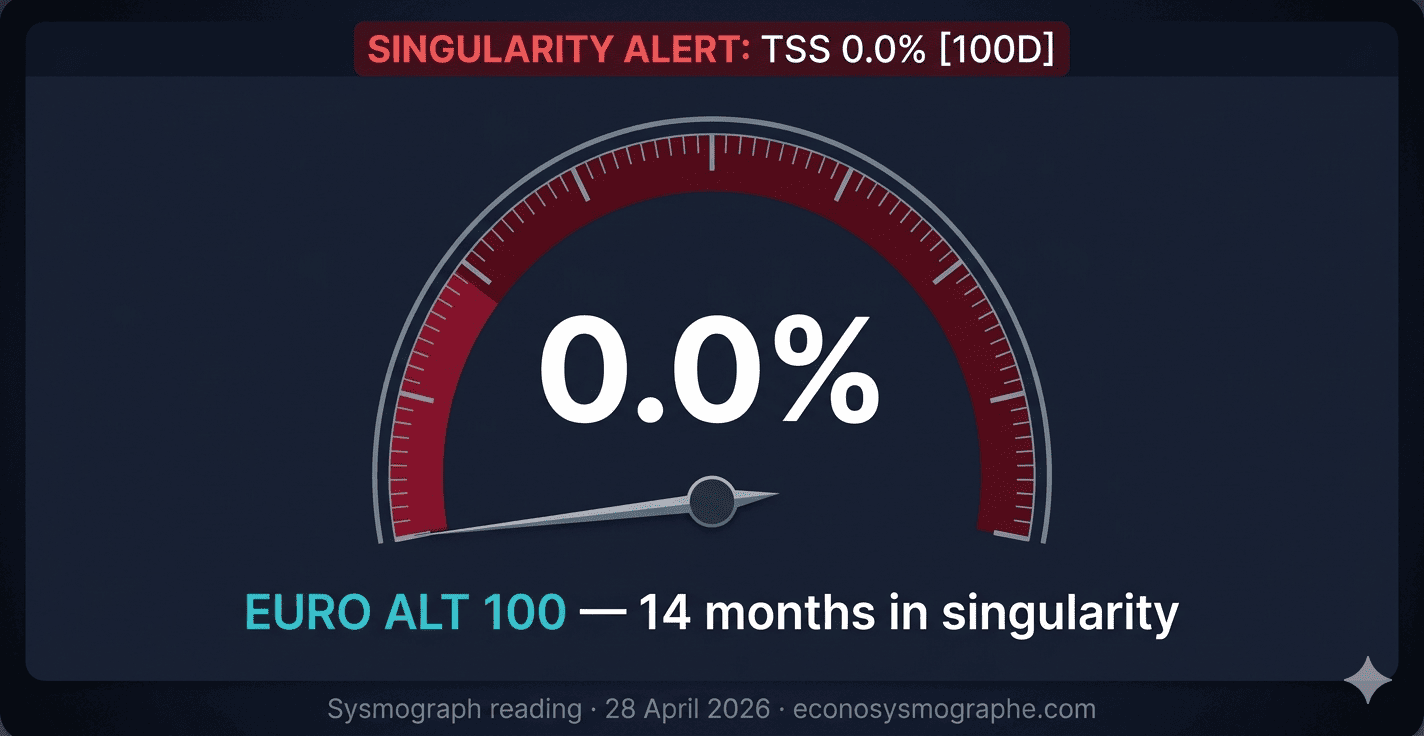 While S&P 500 Climbs, European Alternatives Have Been in Geometric Singularity for 14 Months