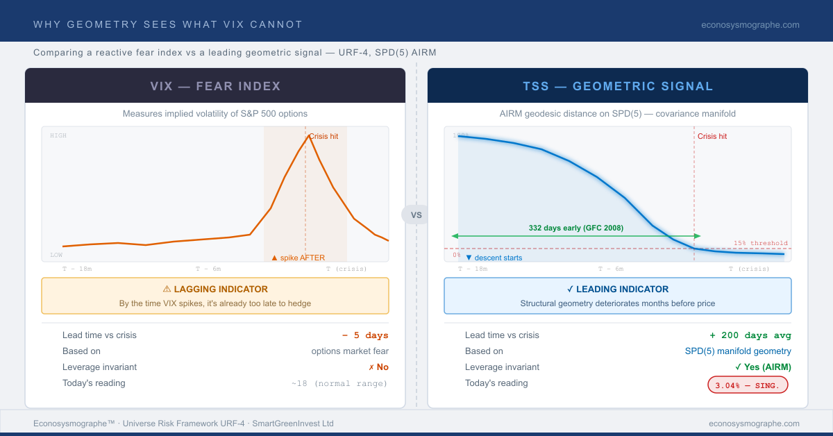 Comparison of Systemic Risk Signals: VIX vs TSS chart