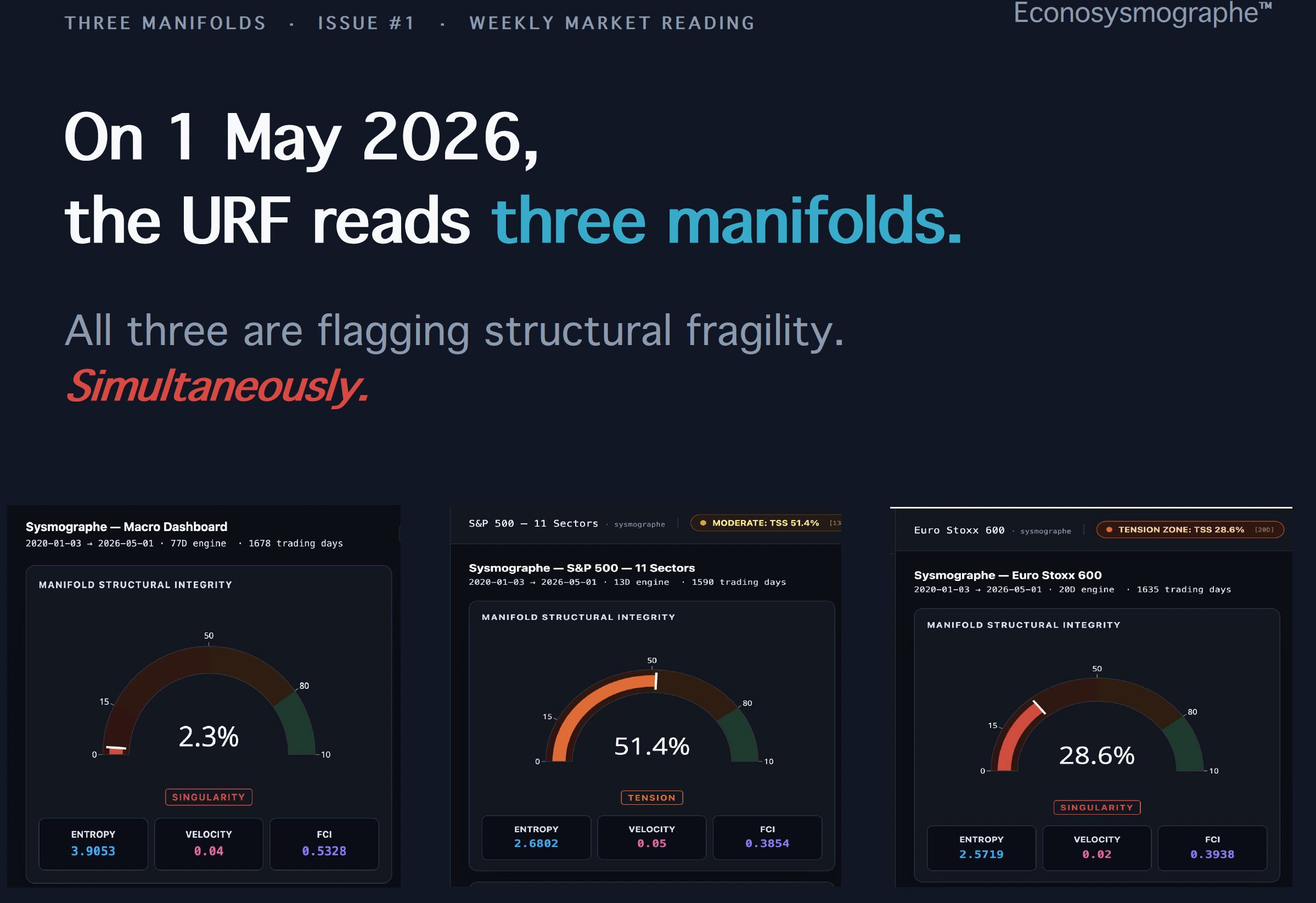 Three independent manifolds — macro, S&P 500, STOXX 600 — simultaneously flag structural fragility on 1 May 2026. URF reading.