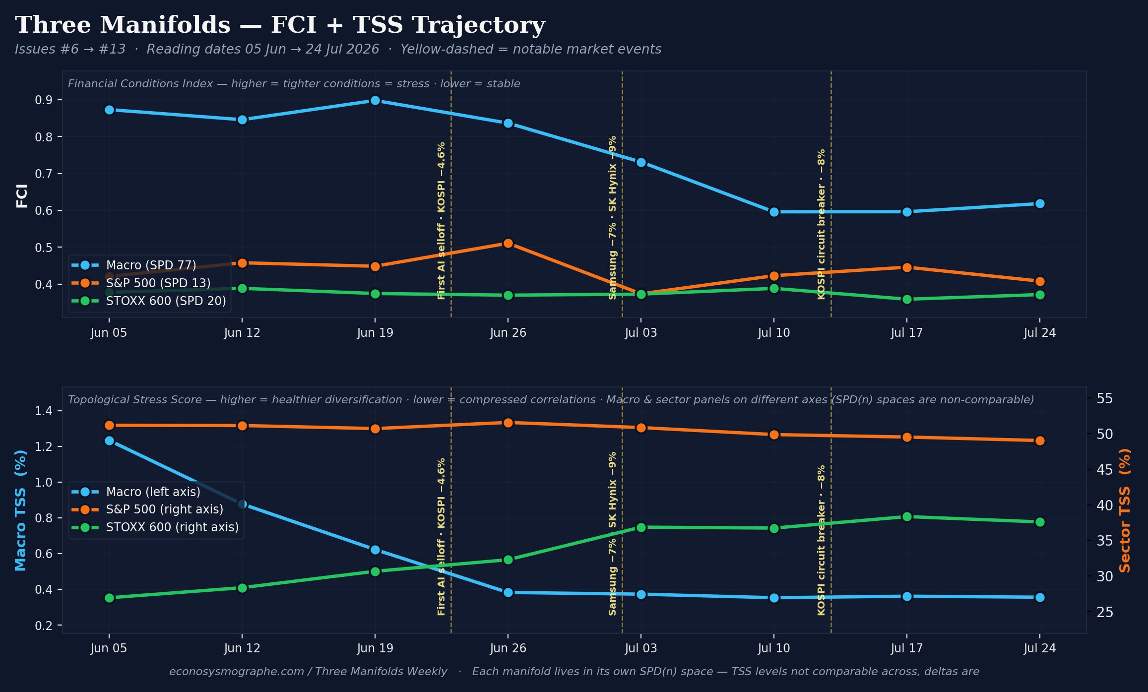 FCI + TSS trajectory across three manifolds, Issues #6 through #13