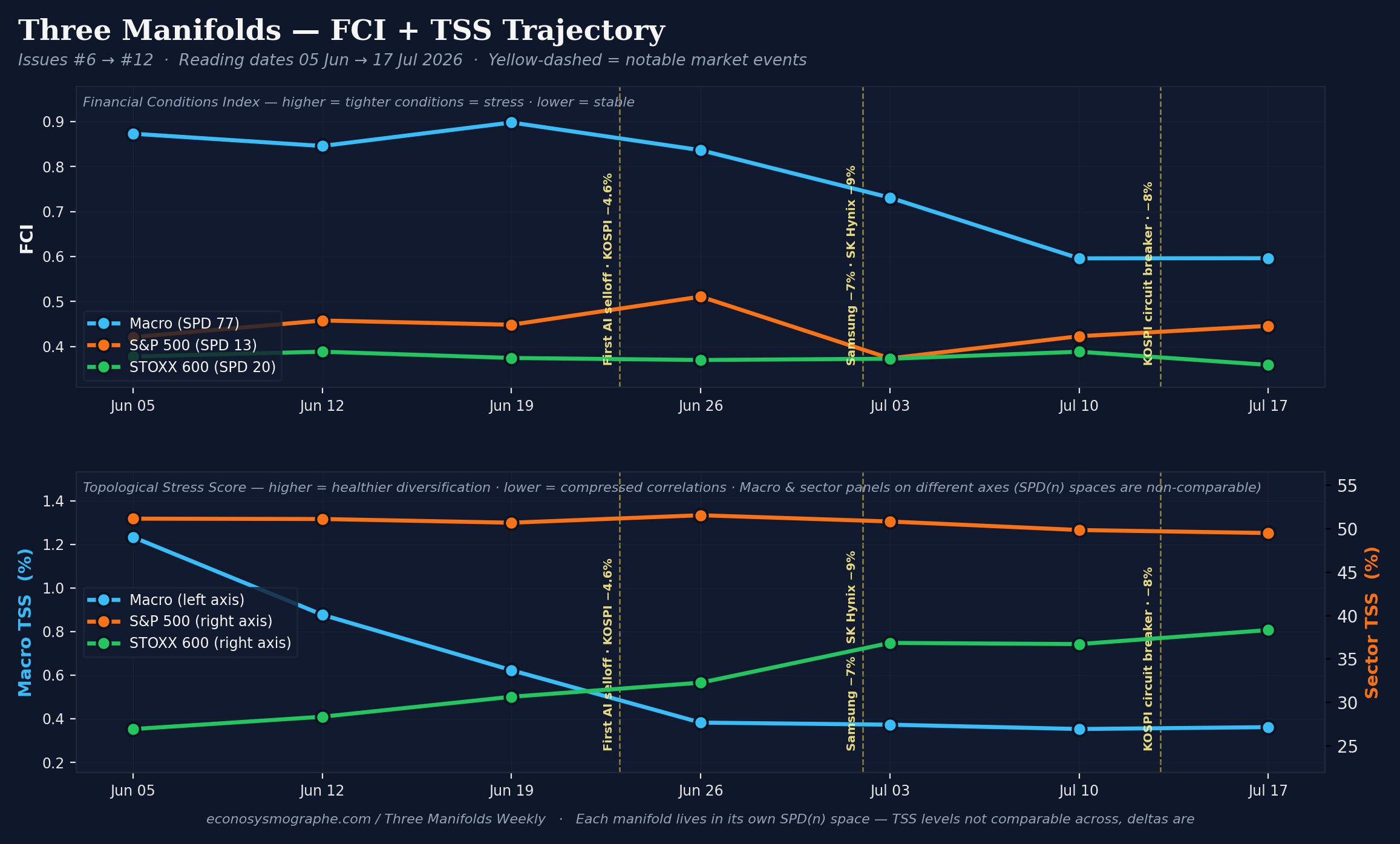 FCI + TSS trajectory across three manifolds, Issues #6 through #12