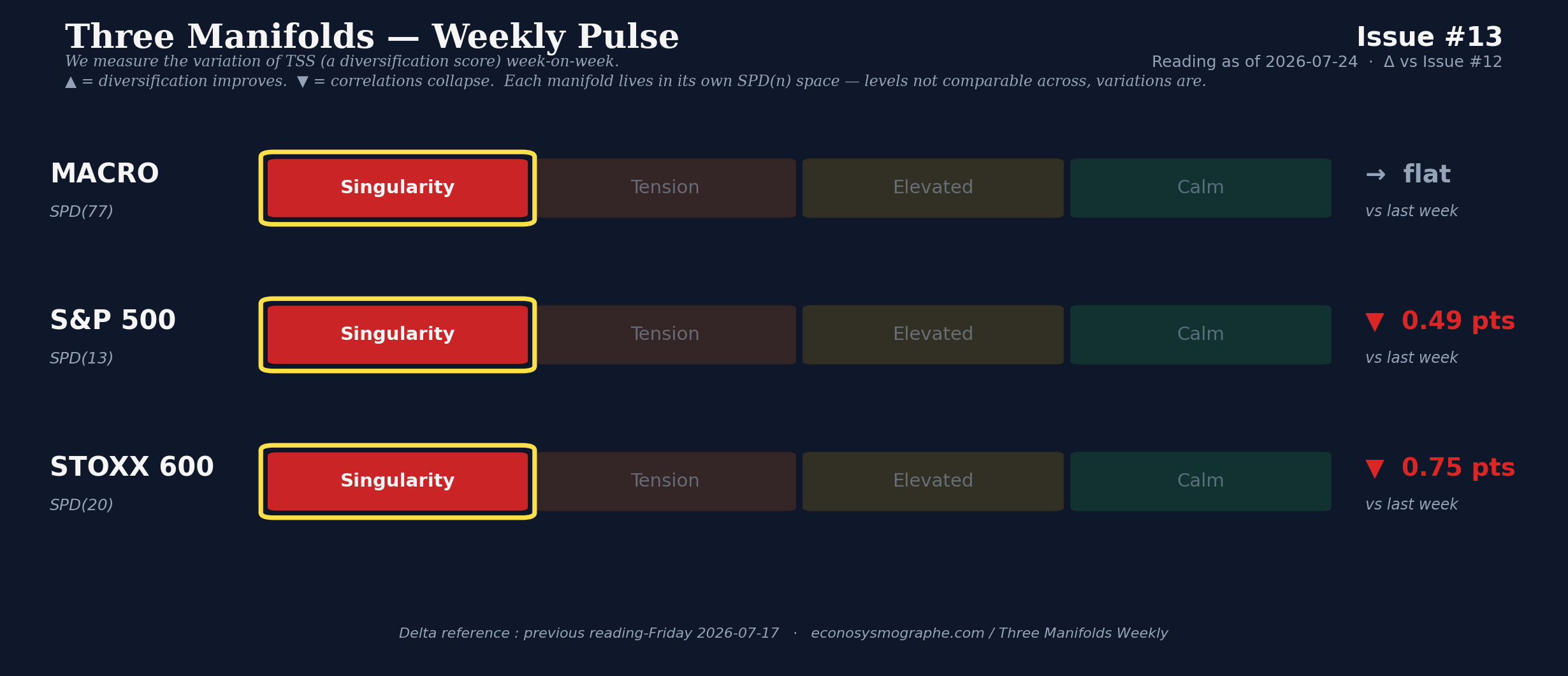 Three Manifolds pulse view — Macro, S&P 500, STOXX 600 zone bands with weekly deltas, Issue #13