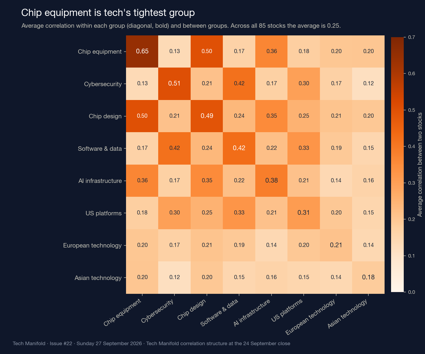 Chip equipment is tech's tightest group — Tech Manifold #22