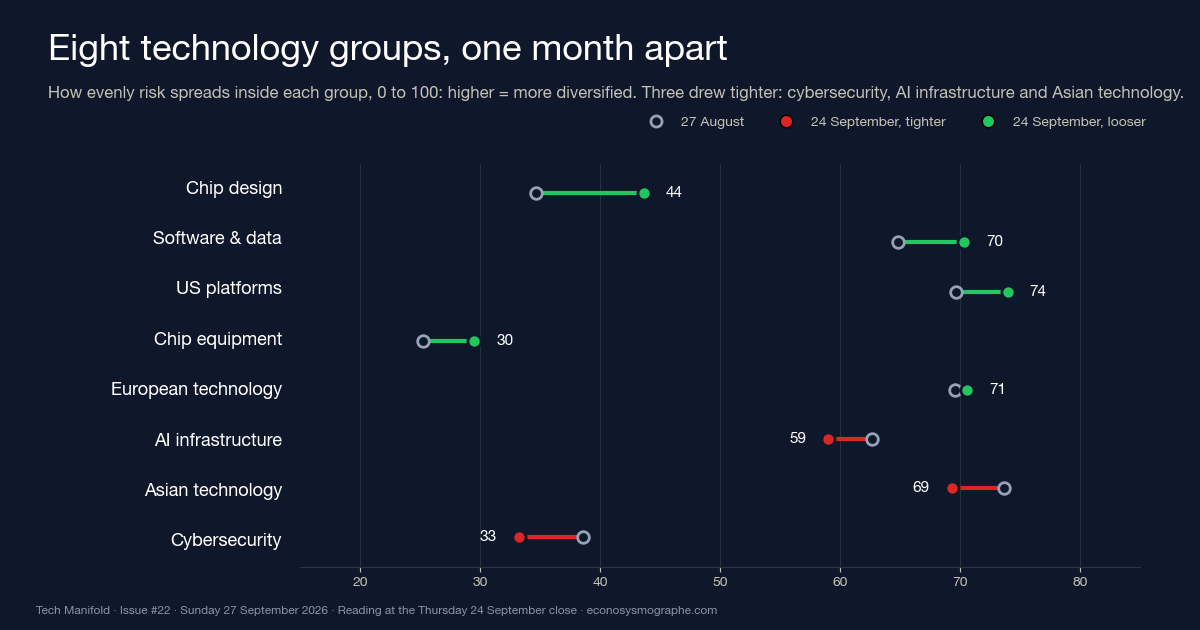 Eight technology groups, one month apart — Tech Manifold #22
