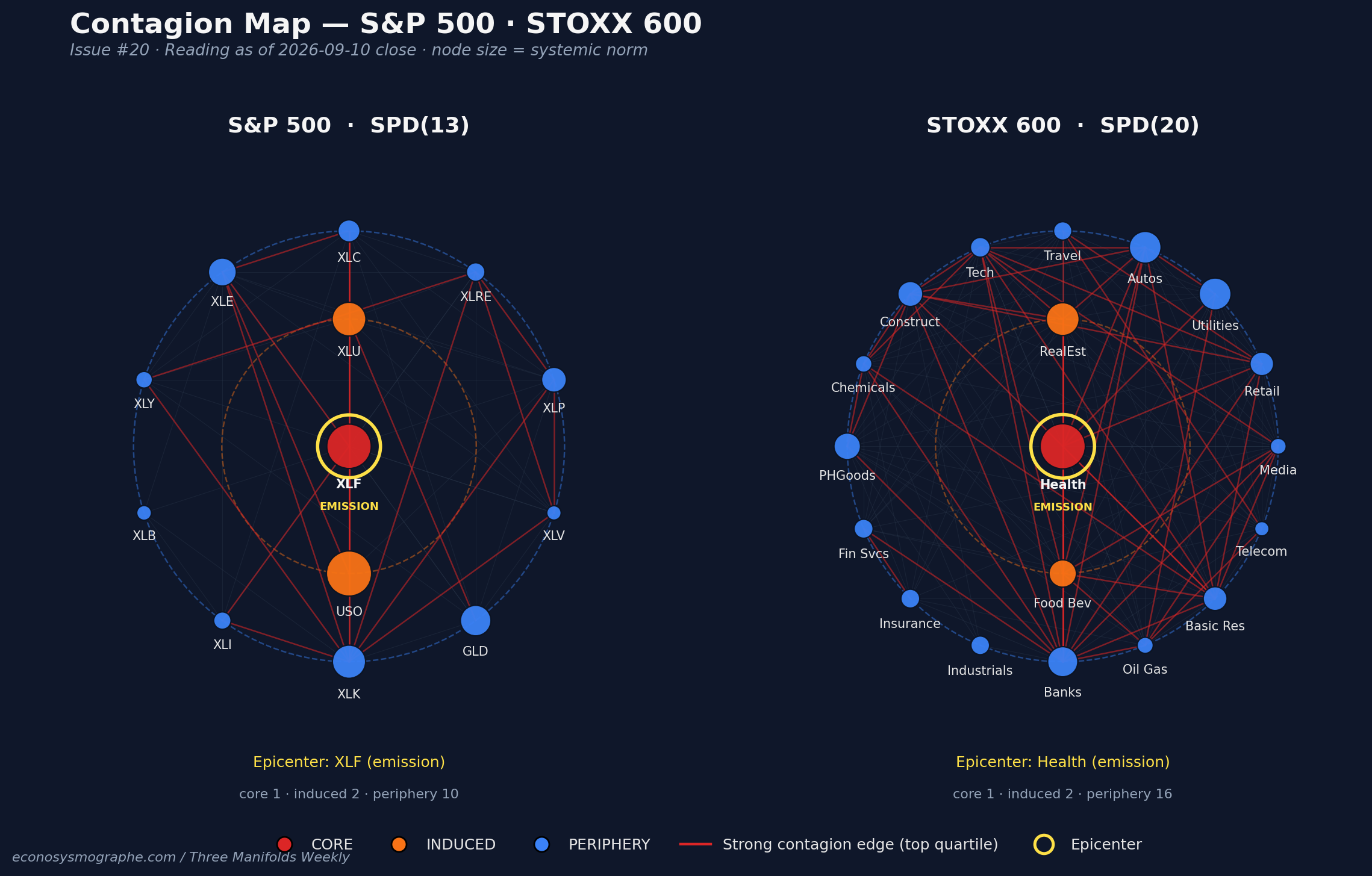 Contagion networks — S&P 500 and STOXX 600, Issue #20