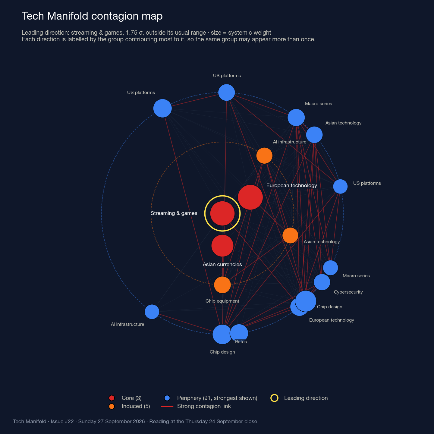 Tech Manifold contagion map, 24 September 2026