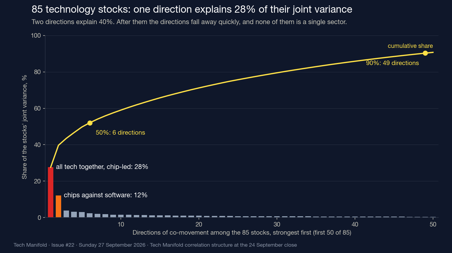 One direction explains 28% of the joint variance — Tech Manifold #22