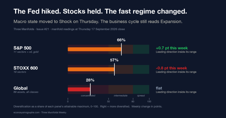 The Fed Raised Rates to 3.75%–4.00%. Stocks Held. The Fast Regime Changed.