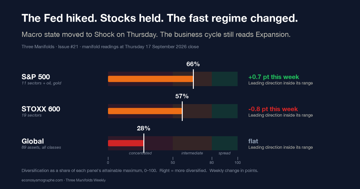 The Fed Raised Rates to 3.75%–4.00%. Stocks Held. The Fast Regime Changed.