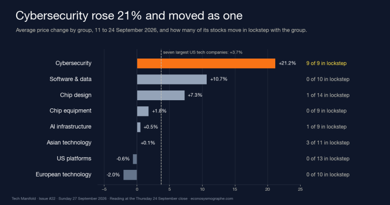 Cybersecurity Rose 21% and Moved as One