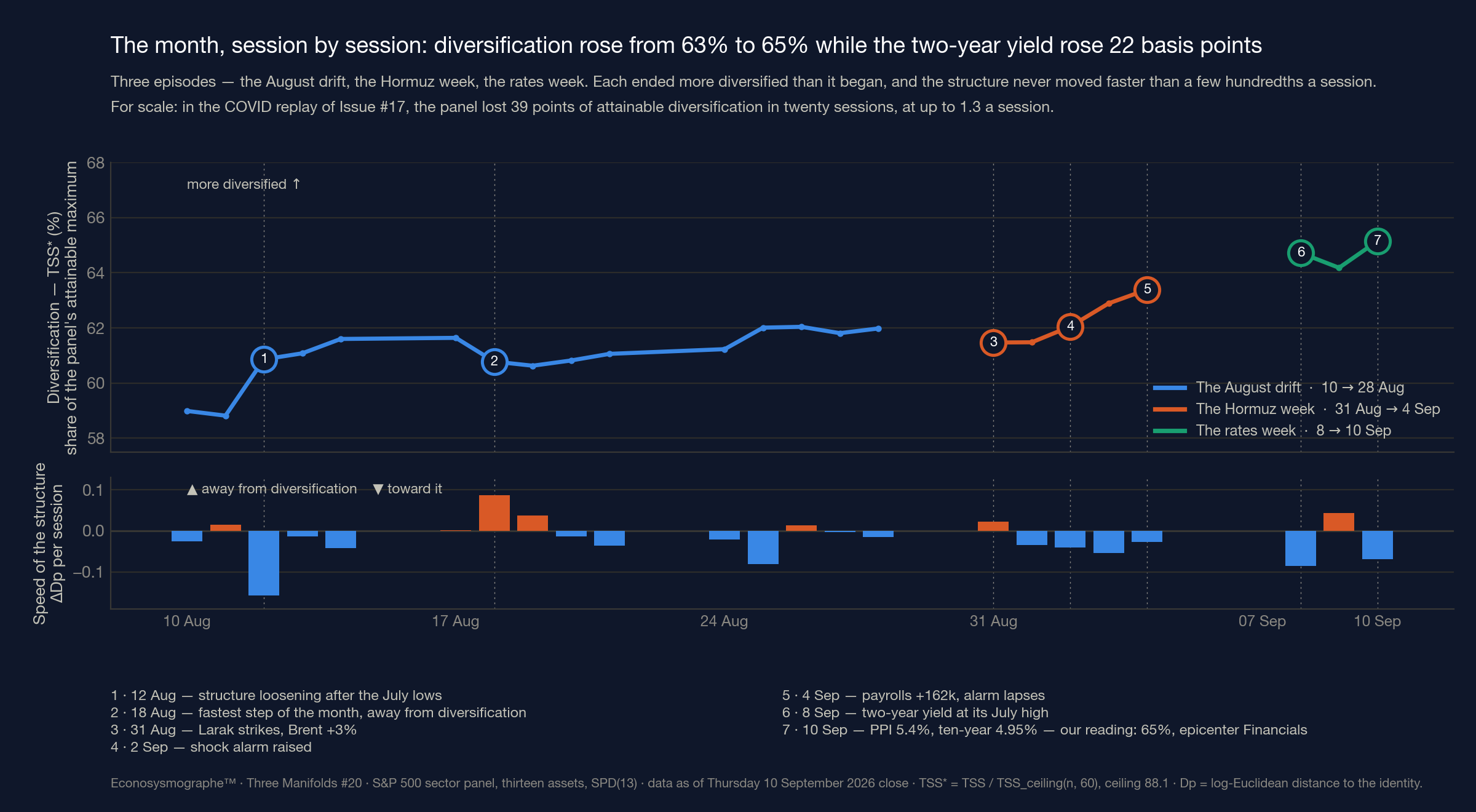 The month, session by session — S&P sector panel, Issue #20