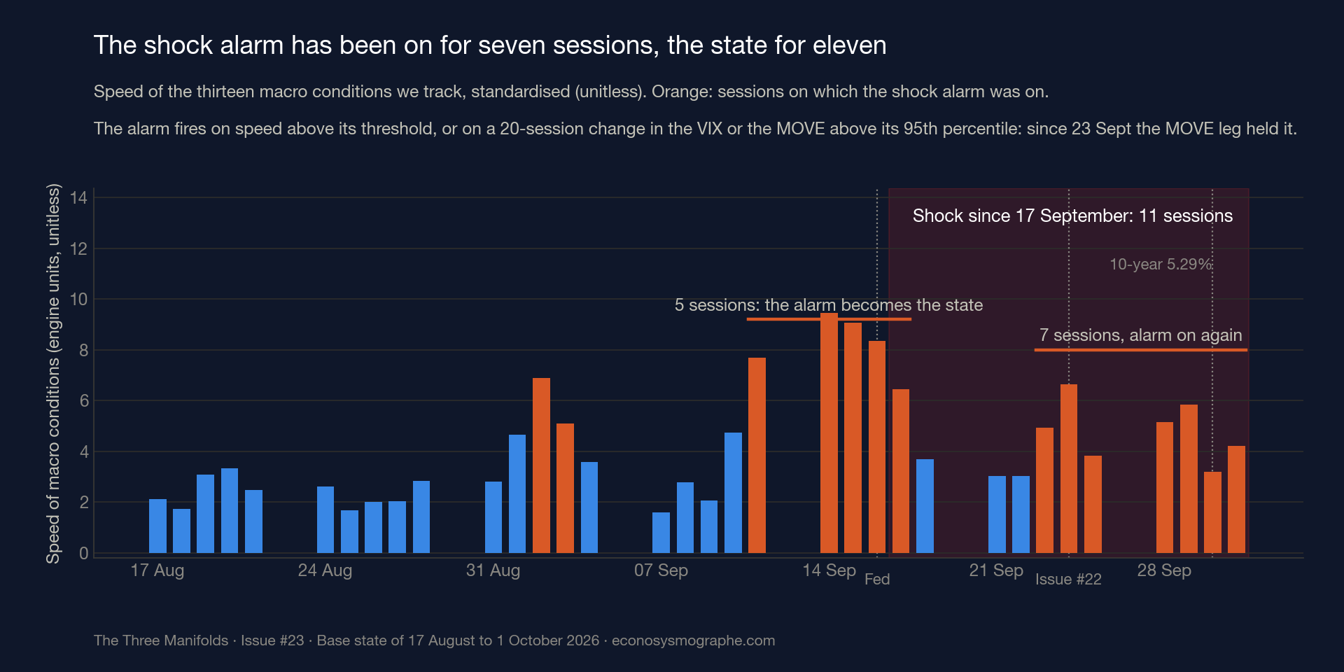 The shock alarm, session by session — Issue #23