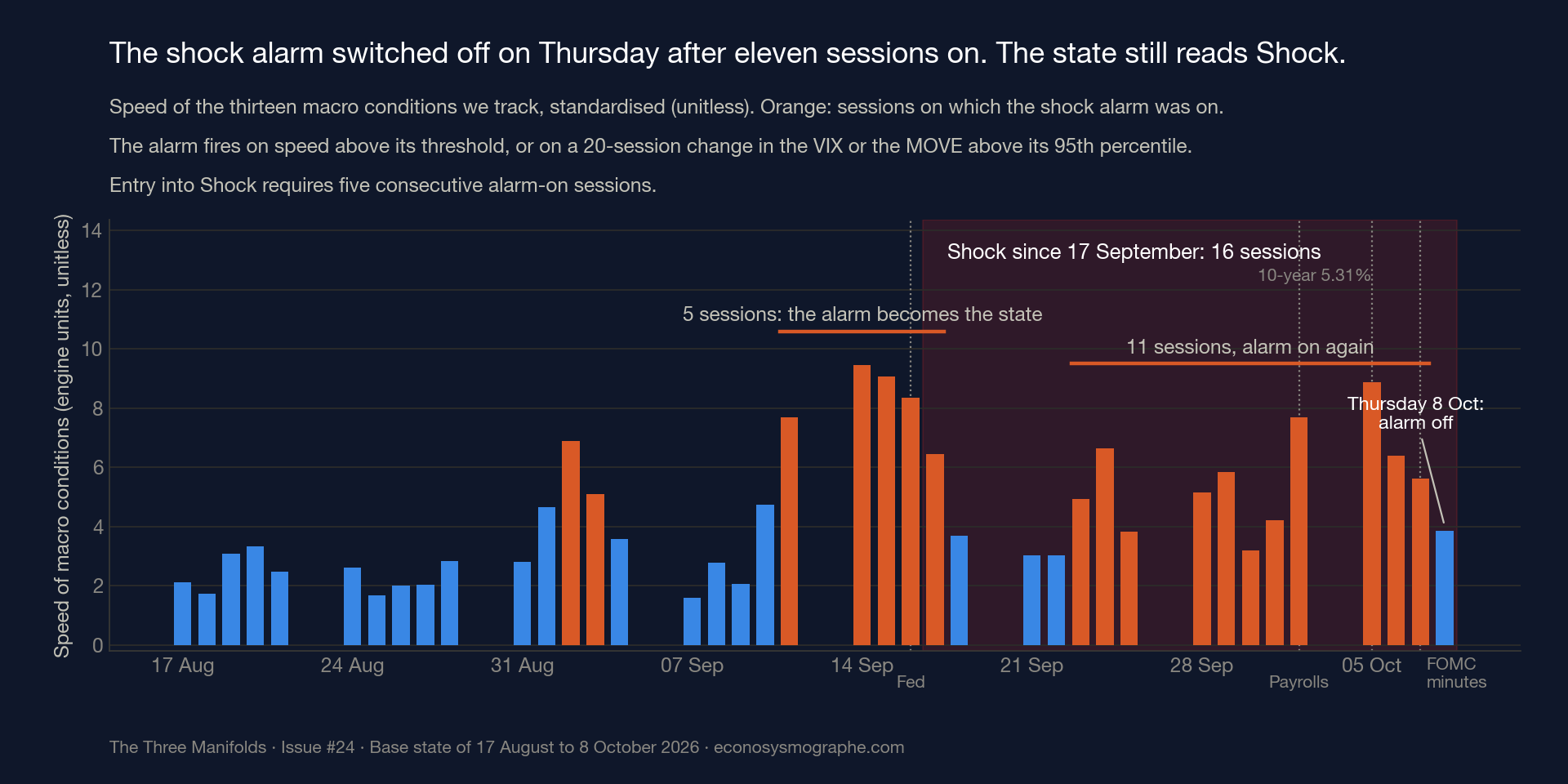 The shock alarm, session by session — Issue #24