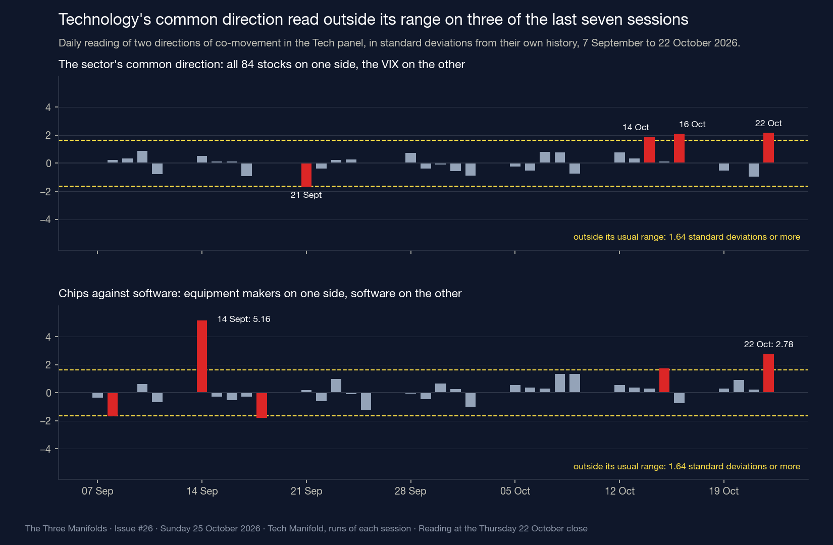The common direction of the Tech panel, day by day, 7 September to 22 October 2026