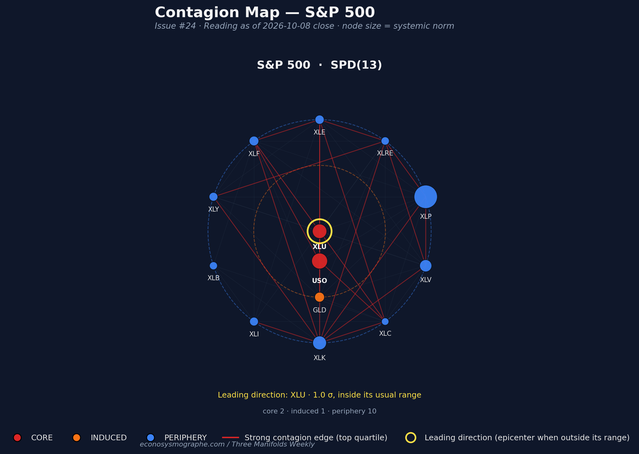 Contagion map, S&P 500 — Issue #24