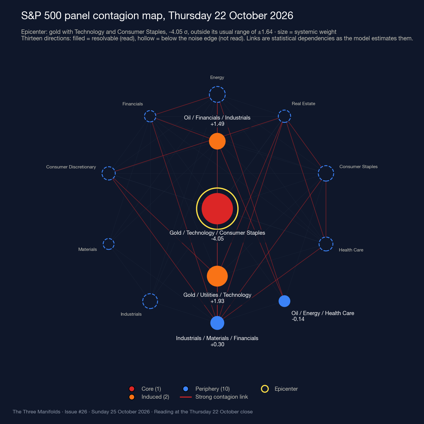 S&P 500 panel contagion map, 22 October 2026