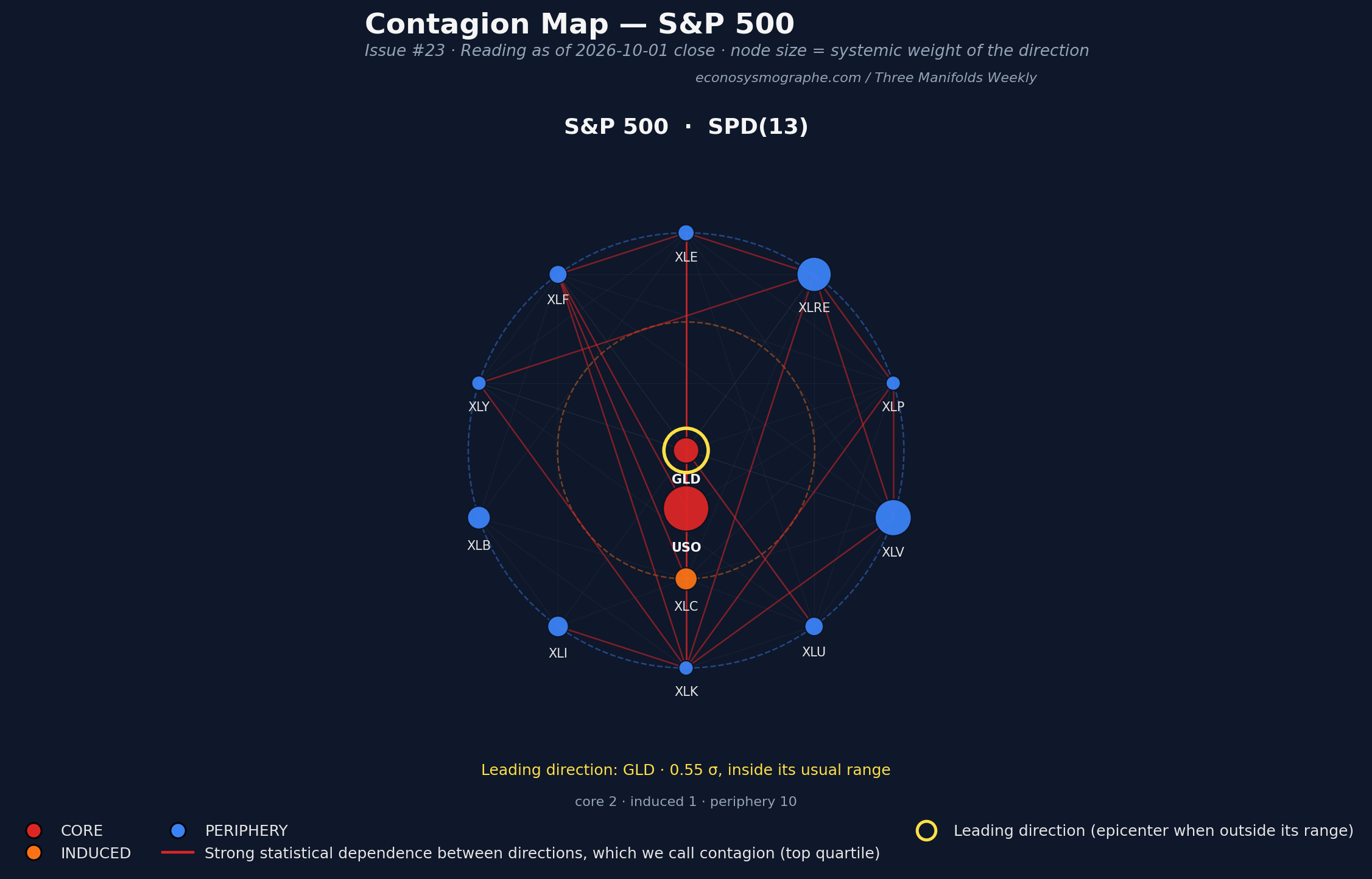 Contagion map, S&P 500 — Issue #23