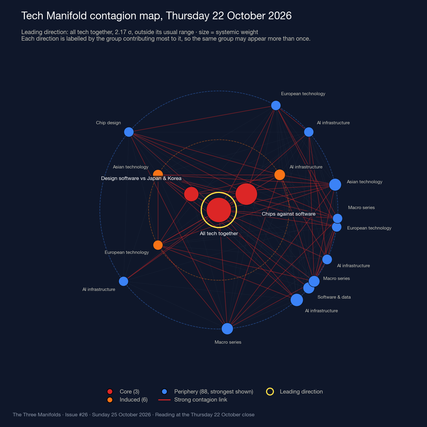 Tech Manifold contagion map, 22 October 2026