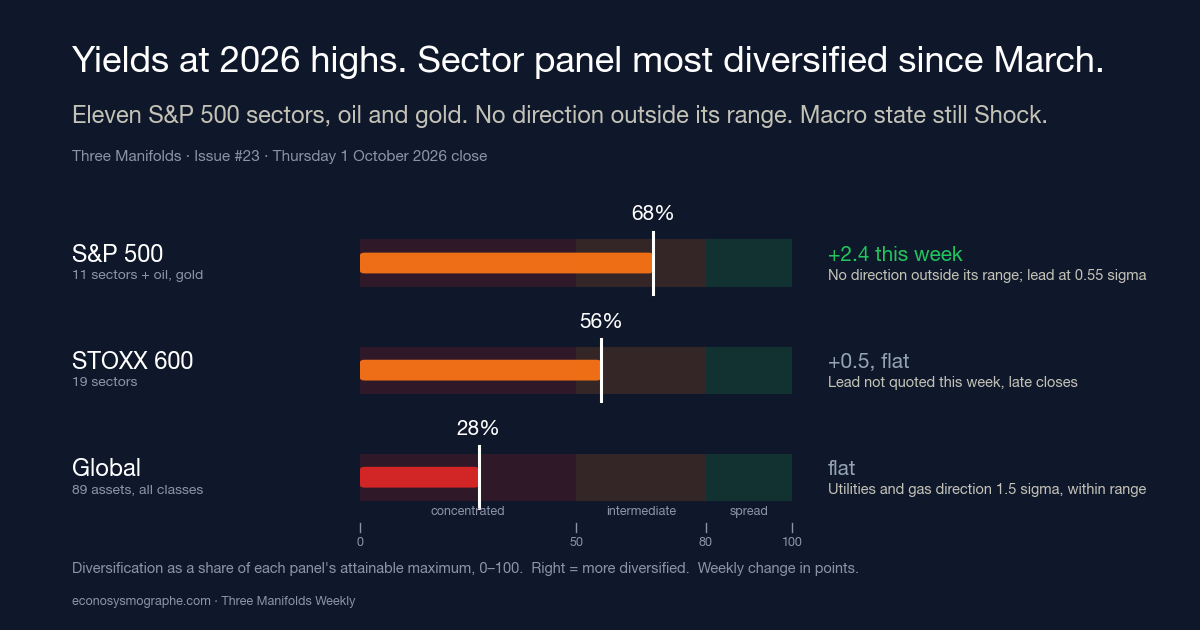 The Ten-Year Hit 5.29% and Credit Spreads a Six-Month High. Our S&P 500 Sector Panel Is the Most Diversified Since Marc