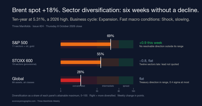 Brent Spot Jumped 18%. Our S&P Sector Panel Has Gone Six Weeks Without a Decline in Diversification.