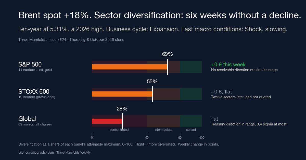 Brent Spot Jumped 18%. Our S&P Sector Panel Has Gone Six Weeks Without a Decline in Diversification.