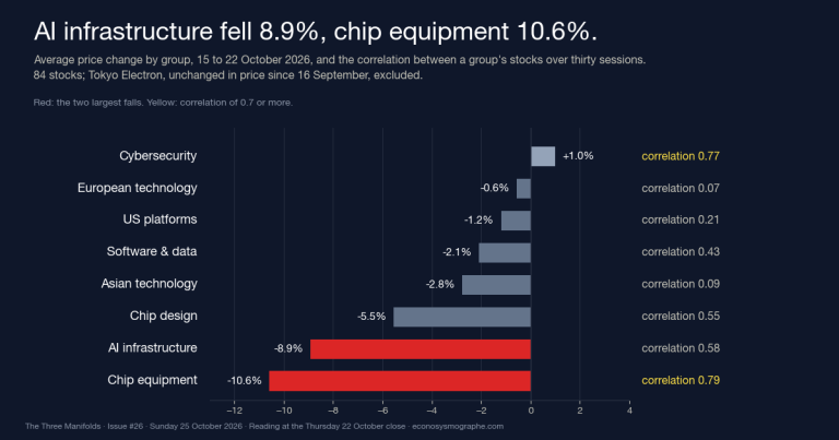 AI Infrastructure Fell 9%. Tech’s Diversification Score Barely Moved.
